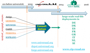 Evolución de universAAL